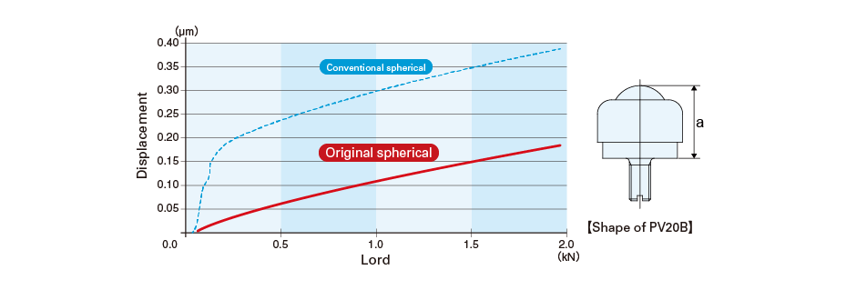 The displacement (deflection) of the load on the Planeveyor (PV20B) and height (a)