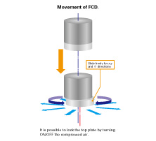 Movement of FCD.