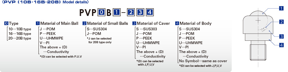 PVP (10B·16B·20B) Model details