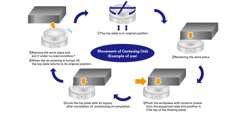 Movement of Centering Unit (Example of use)