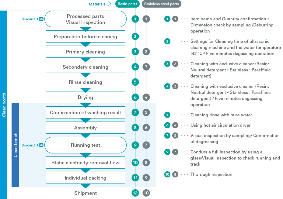 PVP series / Flow chart of Cleaning and Assembly