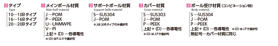 クリーンルーム対応PVPシリーズ型式表記について