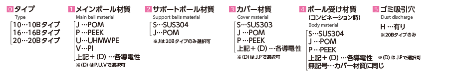 クリーンルーム対応PVPRシリーズ型式表記について