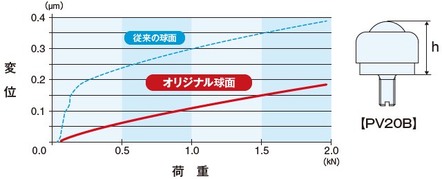 プレインベアにかかる荷重と高さの変位の関係グラフ