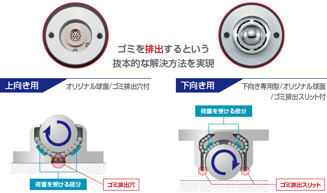 ゴミを排出するという抜本的な解決方法を実現