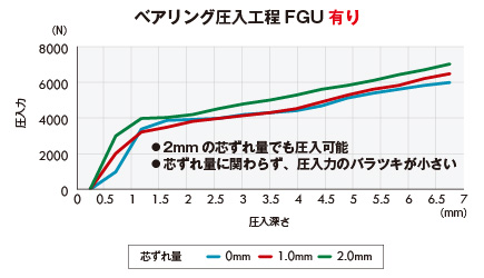 ベアリング圧入工程FGU有り