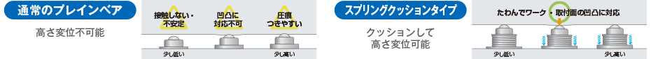 通常のプレインベアとスプリングクッションタイプの比較